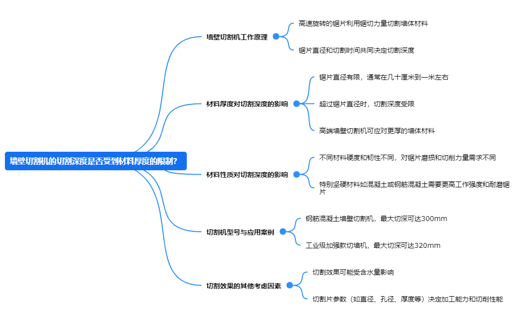 墻壁切割機(jī)的切割深度是否受到材料厚度的限制？.png